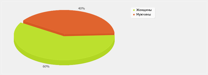 Пол читателей журнала Хорошее настроение на пенсии